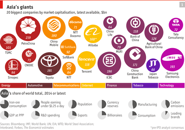 Największe azjatyckie firmy 