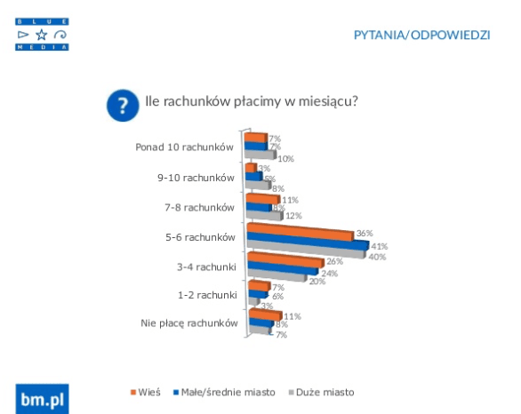 Polacy płacą rachunki przez internet class="wp-image-488836" 