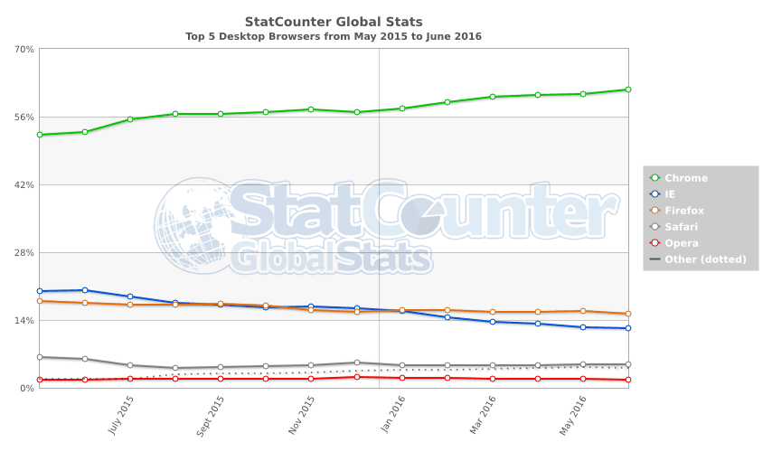 StatCounter-browser-ww-monthly-201505-201606 class="wp-image-499402" 
