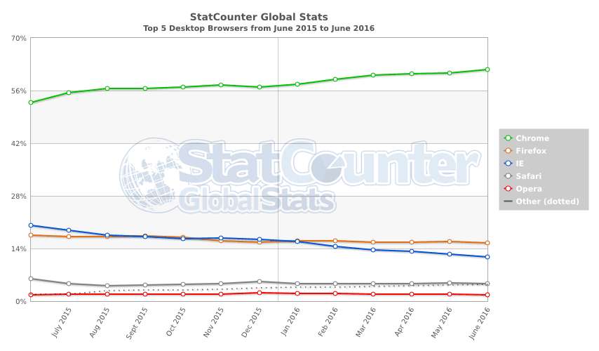 StatCounter-browser-ww-monthly-201506-201606 