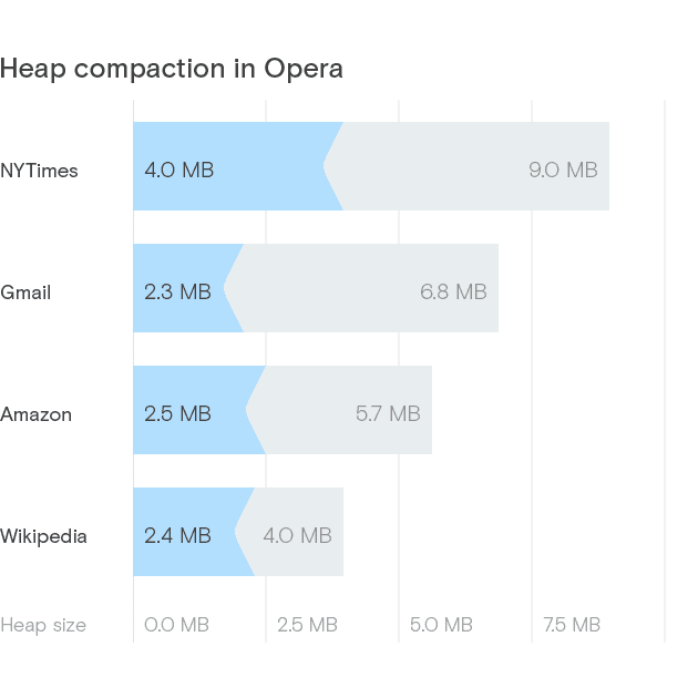 Opera zużywa mniej pamięci 