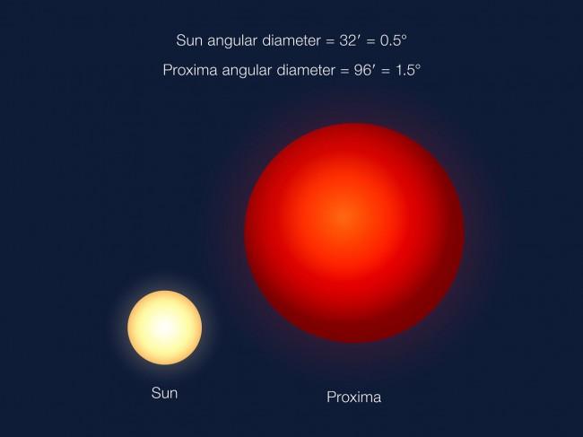 An angular size comparison of how Proxima will appear in the sky seen from Proxima b, compared to how the Sun appears in our sky on Earth. Proxima is much smaller than the Sun, but Proxima b lies very close to its star. class="wp-image-512633" 