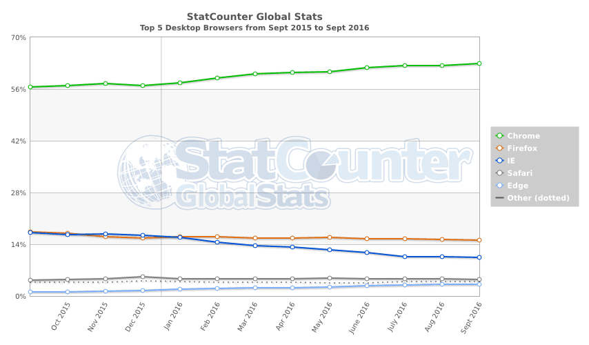StatCounter-browser-ww-monthly-201509-201609 