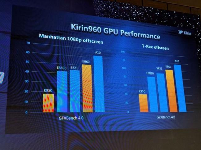 Wydajność Kirin 960 w porównaniu do konkurencji. Źródło: http://www.anandtech.com/show/10766/huawei-announces-hisilicon-kirin-960-a73-g71 class="wp-image-522722" 