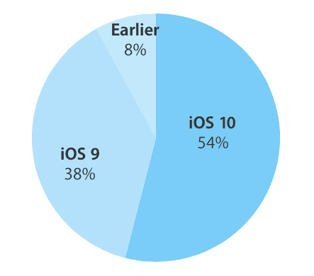 iOS 10 fragmentacja class="wp-image-521057" 