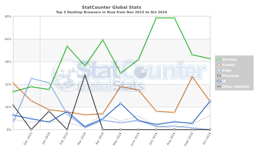 statcounter-browser-nu-monthly-201511-201610 