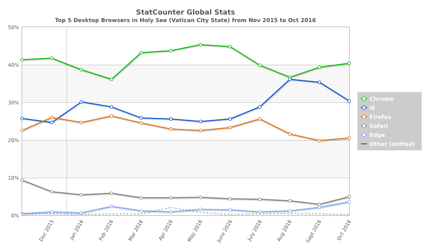 statcounter-browser-va-monthly-201511-201610 