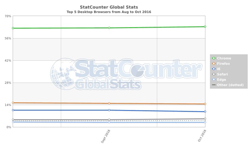 statcounter-browser-ww-monthly-201608-201610 