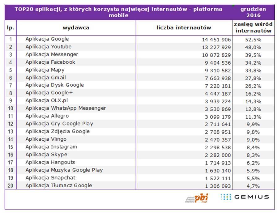 Najpopularniejsze aplikacje w Polsce (TOP 20). class="wp-image-539490" 