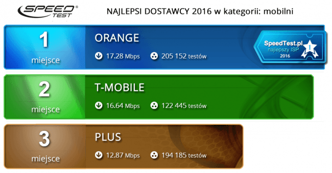 Najszybszy Internet w Polsce 2016 