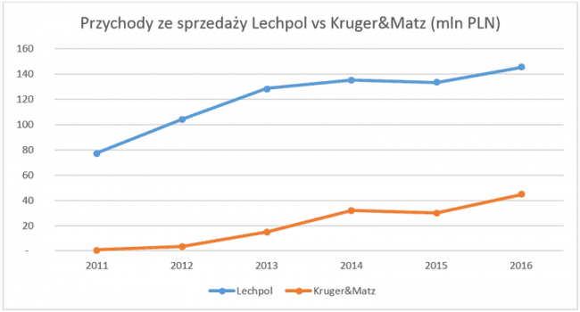 Kruger&amp;Matz - wyniki za 2016 rok 