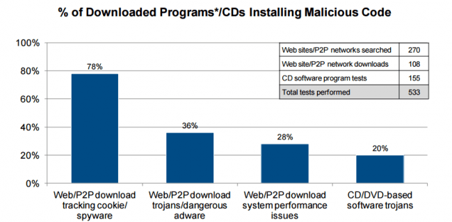 78% ściągniętych z P2P pirackich programów próbowało instalować złośliwy kod class="wp-image-537023" 