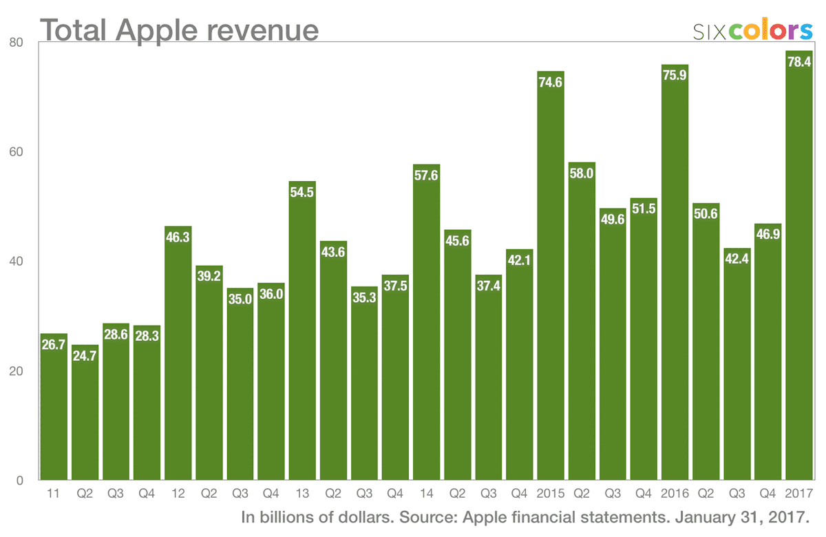 Apple - przychody 