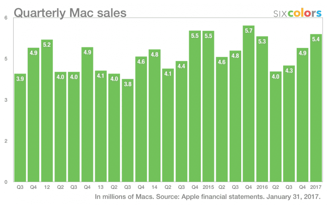 Apple-sprzedaz-Mac 
