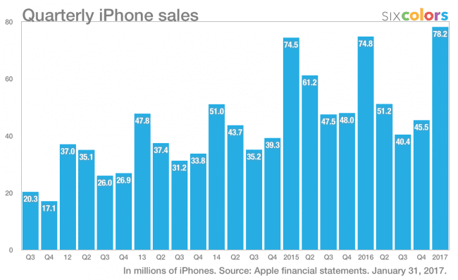 Apple-sprzedaz-iPhone 