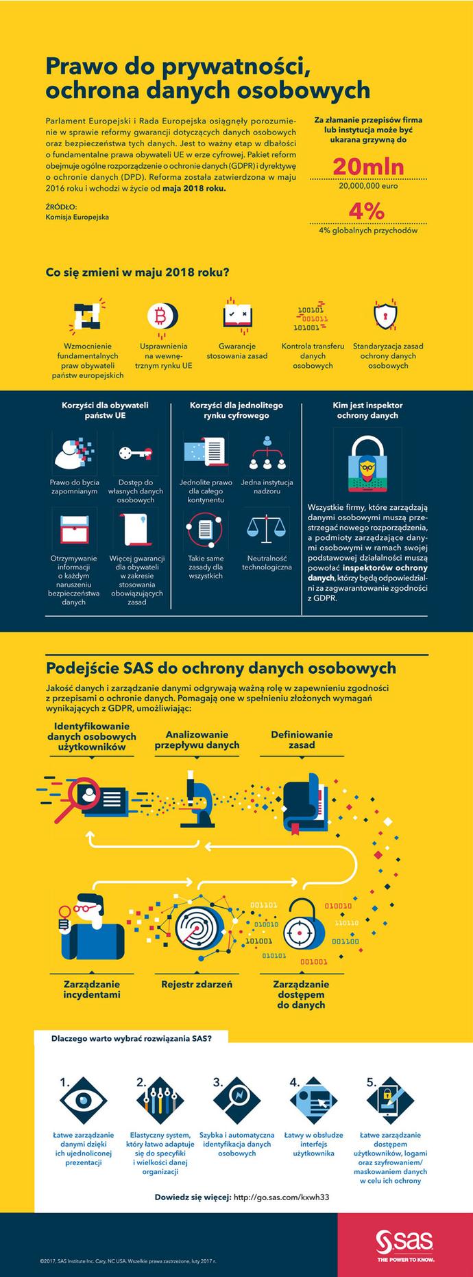 SAS Polska infografika 
