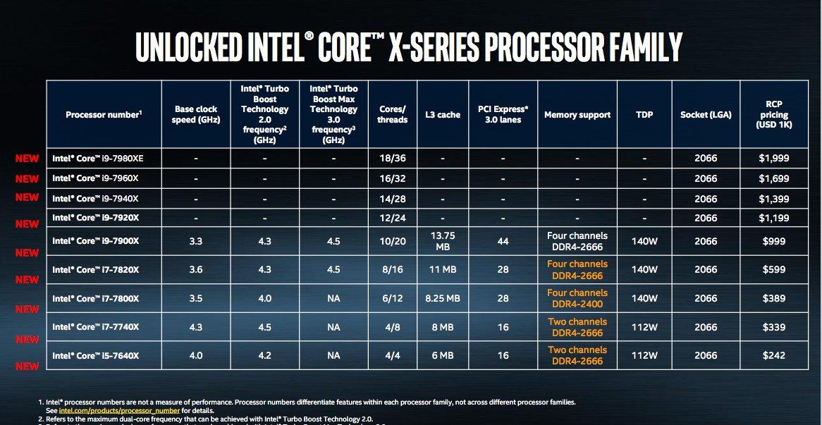 Do rodziny procesorów Intel Core i9 będzie należeć łącznie pięć układów, które są wyposażone w kolejno 18, 16, 14, 12 oraz 10 rdzeni. class="wp-image-567985" 
