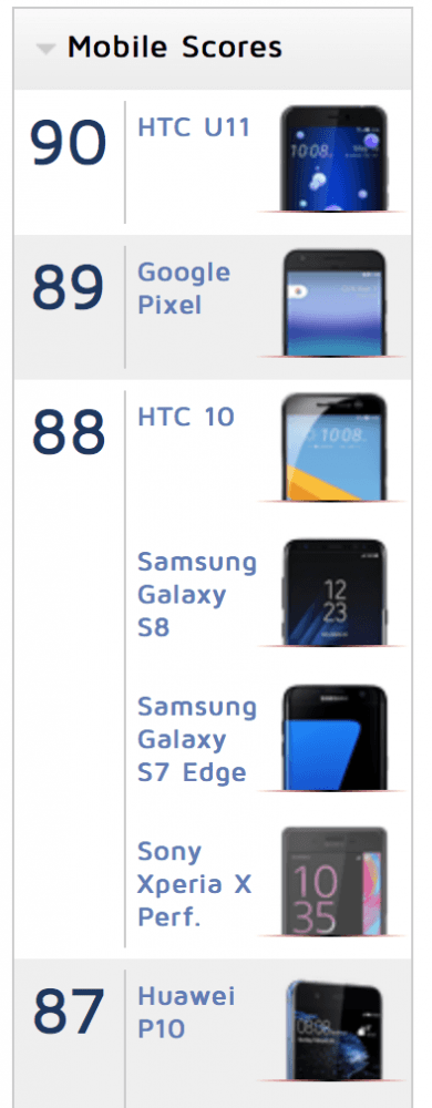 HTC U11 ranking foto DxO class="wp-image-564830" 