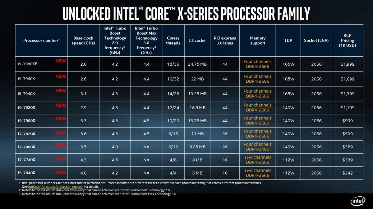 Pod koniec czerwca Intel zapowiedział zupełnie nową linię procesorów Core i9 należącś do serii Core X. class="wp-image-582843" 