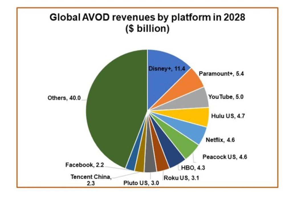 Wykres Digital TV Research dotyczący aVoD 