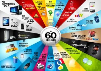 Co się dzieje w świecie technologicznym w 60 sekund &#8211; infografika