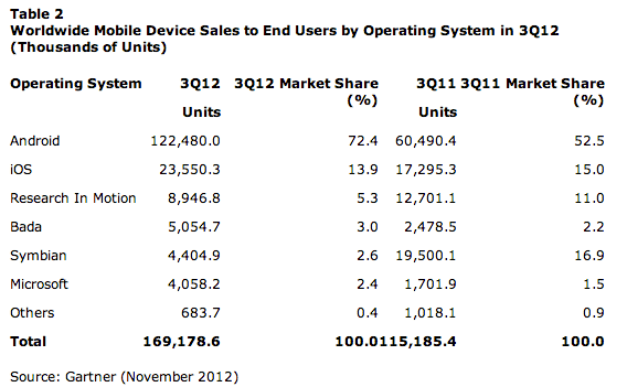 Gartner &#8211; mobilne systemy operacyjne po 3 kwartale 2012 r. 