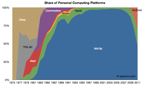 Market-Share-of-Personal-Computing-Platforms 
