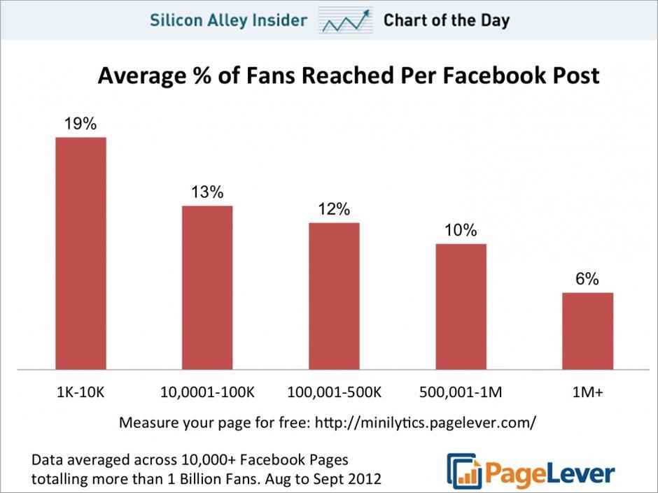 chart-of-the-day-average-percent-of-fans-reached-per-facebook-post-november-2012 