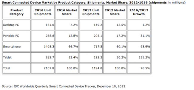 Connected device market by category, IDC, december 2012 