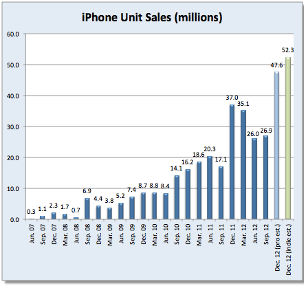 Fortune &#8211; iPhone unit sale, 1Q 2013 