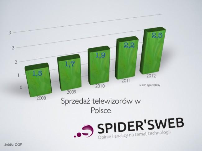 Sprzedaz-tv-w-polsce 