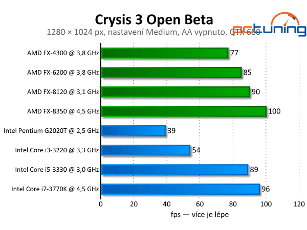 Crysis-3-Procesor-Test 