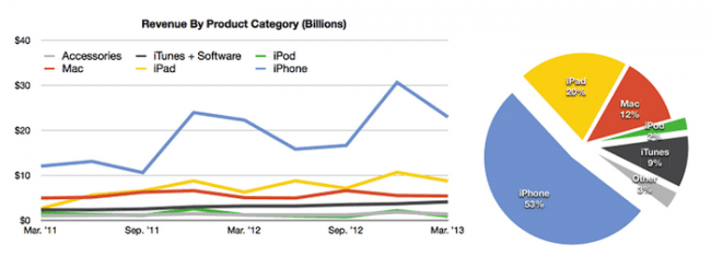 Apple, marzec 2013, przychody wg kategorii 