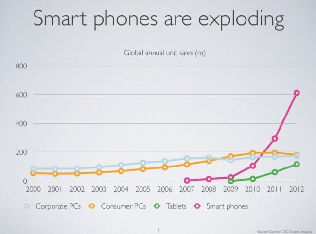 3 smartphones are exploding 