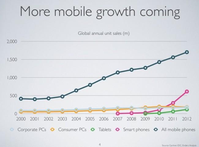 4 more mobile growth coming 
