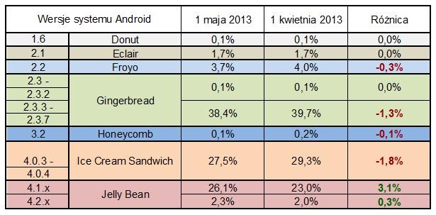 android-wersje-statystyki-jelly-bean-ice-cream-sandwich-smartfony 
