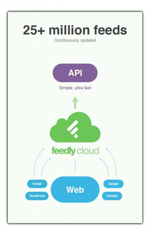 feedly-cloud-infrastructure 