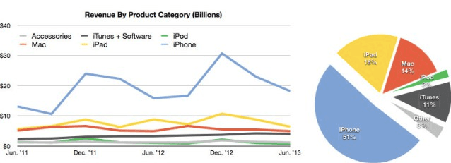 apple wyniki 3Q 2012, trendy kategorii 