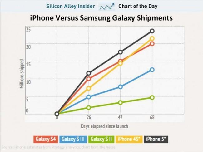 chart-of-the-day-samsung-iphone-1 
