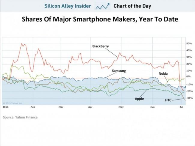 chart-of-the-day-smartphone-makers 