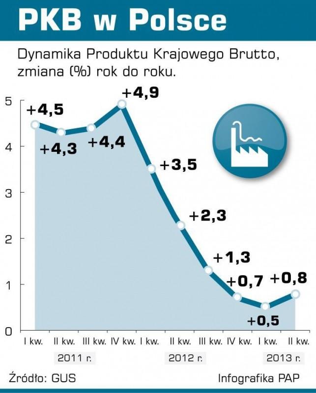 PKB w Polsce 