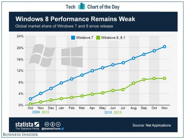 chart-of-the-day-windows-8 