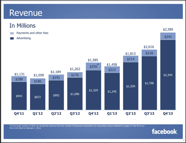 facebook-przychody 