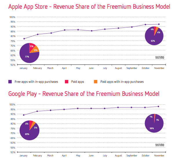 in-app purchase App Store vs Google Play 