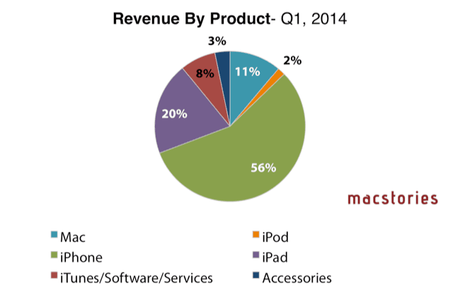 revenue by product, apple 