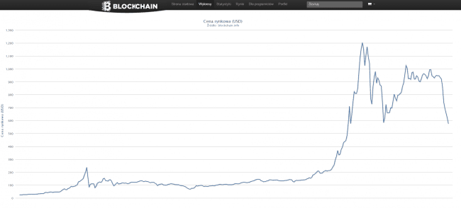 Bitcoin wykres 
