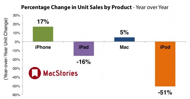 Apple &#8211; growth year by year 