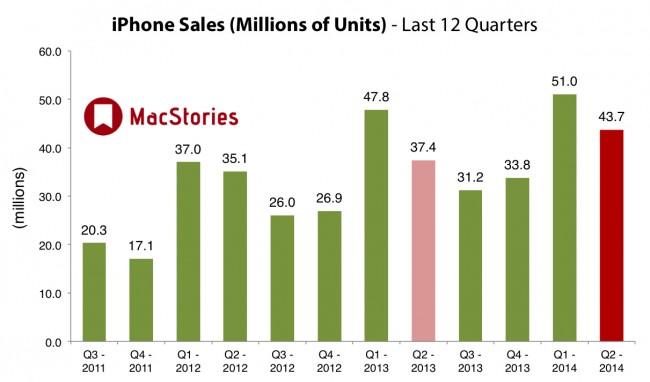 Apple &#8211; iPhone sales 