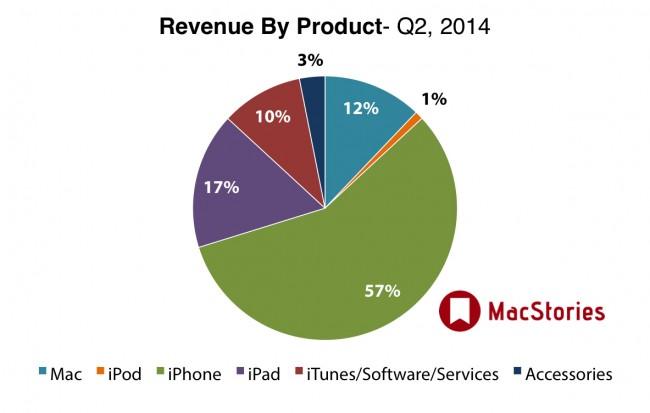 Apple &#8211; revenue by category 