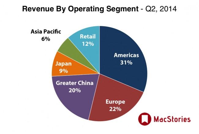 Apple &#8211; revenue by segment 